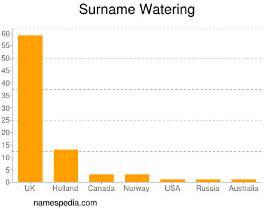 Surname Watering