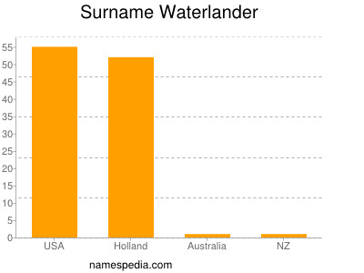Surname Waterlander