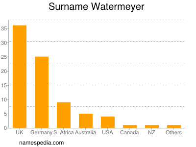 Surname Watermeyer