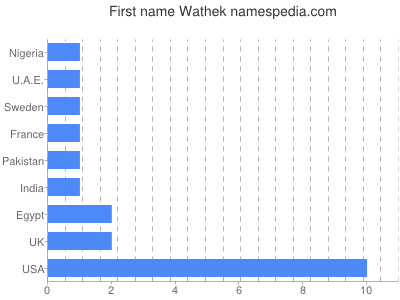 Given name Wathek