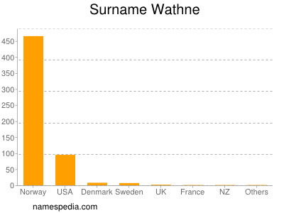Surname Wathne