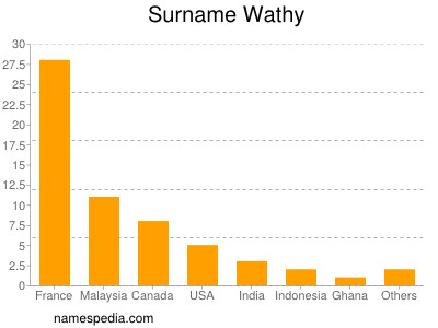 Surname Wathy