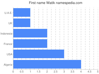 Given name Watik