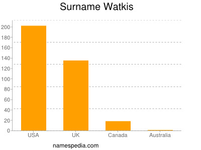 Surname Watkis