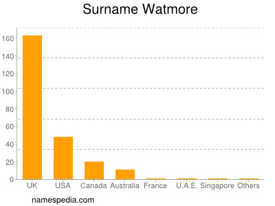 Surname Watmore