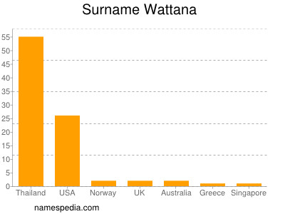 Surname Wattana