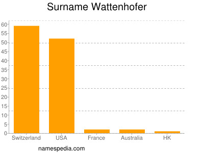 Surname Wattenhofer