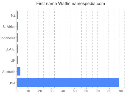 Given name Wattie