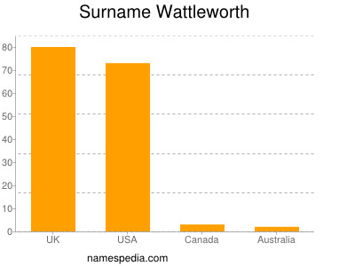Surname Wattleworth
