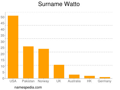 Surname Watto