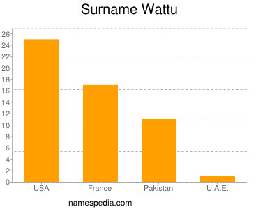 Surname Wattu