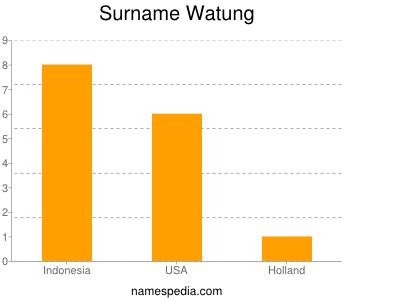 Surname Watung