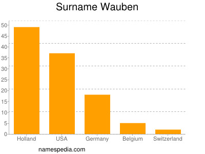 Surname Wauben