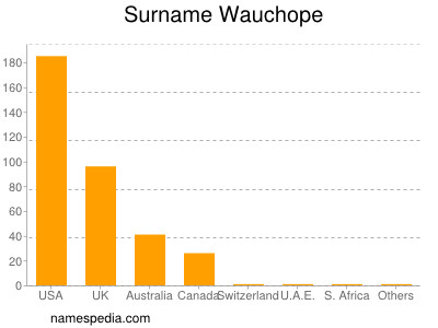 Surname Wauchope