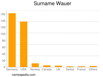 Surname Wauer