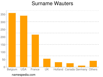 Surname Wauters