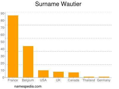 Surname Wautier