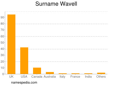 Surname Wavell