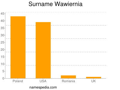 Surname Wawiernia