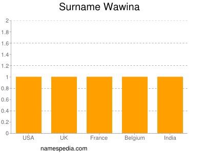 Surname Wawina
