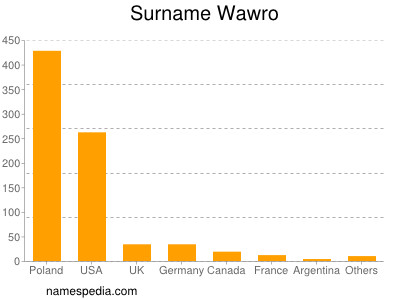 Surname Wawro