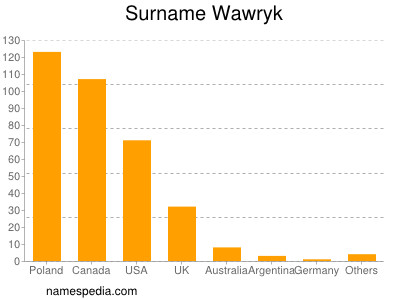 Surname Wawryk
