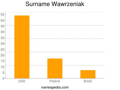 Surname Wawrzeniak