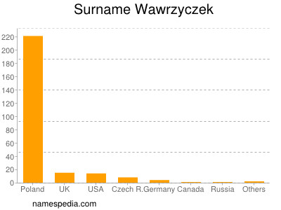 Surname Wawrzyczek