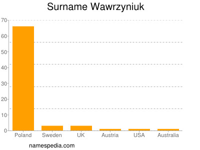 Surname Wawrzyniuk