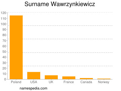 Surname Wawrzynkiewicz
