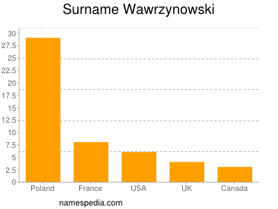 Surname Wawrzynowski