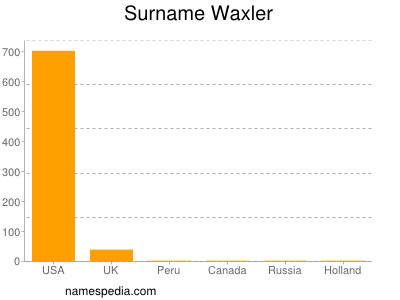 Surname Waxler
