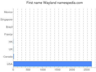 Given name Wayland