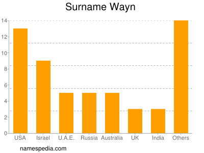 Surname Wayn