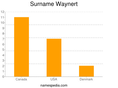 Surname Waynert
