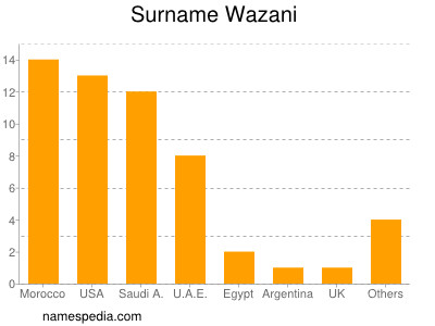 Surname Wazani