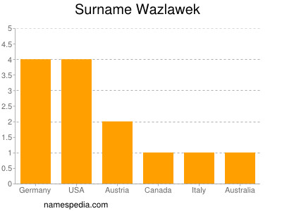 Surname Wazlawek