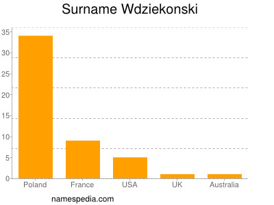 Surname Wdziekonski