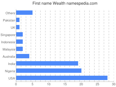 Given name Wealth