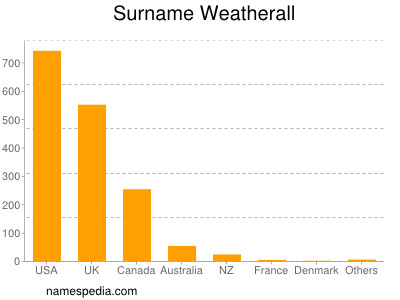 Surname Weatherall