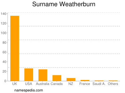Surname Weatherburn