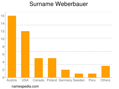 Surname Weberbauer