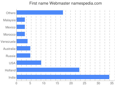 Given name Webmaster
