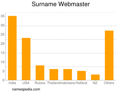 Surname Webmaster