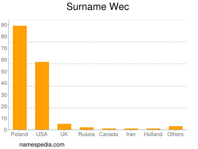 Surname Wec