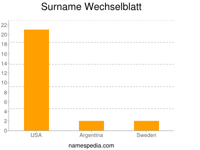 Surname Wechselblatt