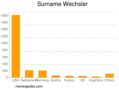 Surname Wechsler