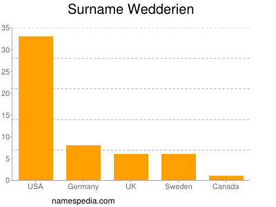 Surname Wedderien