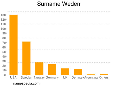 Surname Weden