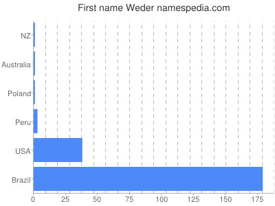 Given name Weder